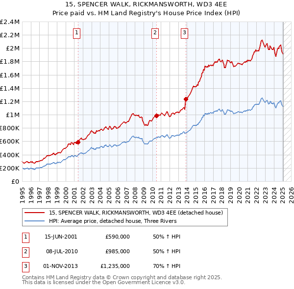 15, SPENCER WALK, RICKMANSWORTH, WD3 4EE: Price paid vs HM Land Registry's House Price Index