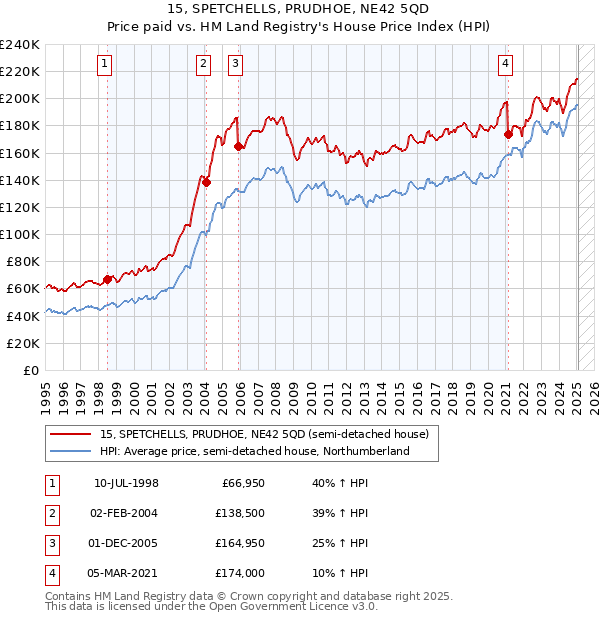 15, SPETCHELLS, PRUDHOE, NE42 5QD: Price paid vs HM Land Registry's House Price Index