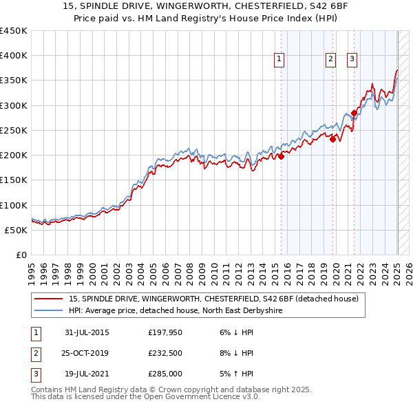 15, SPINDLE DRIVE, WINGERWORTH, CHESTERFIELD, S42 6BF: Price paid vs HM Land Registry's House Price Index
