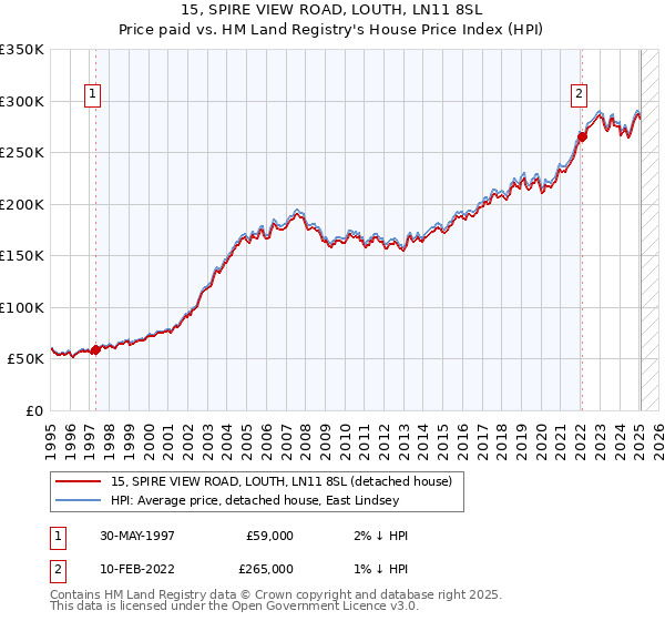 15, SPIRE VIEW ROAD, LOUTH, LN11 8SL: Price paid vs HM Land Registry's House Price Index