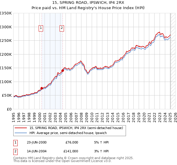 15, SPRING ROAD, IPSWICH, IP4 2RX: Price paid vs HM Land Registry's House Price Index