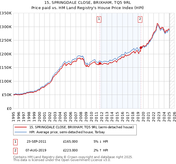 15, SPRINGDALE CLOSE, BRIXHAM, TQ5 9RL: Price paid vs HM Land Registry's House Price Index