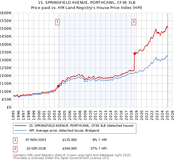 15, SPRINGFIELD AVENUE, PORTHCAWL, CF36 3LB: Price paid vs HM Land Registry's House Price Index