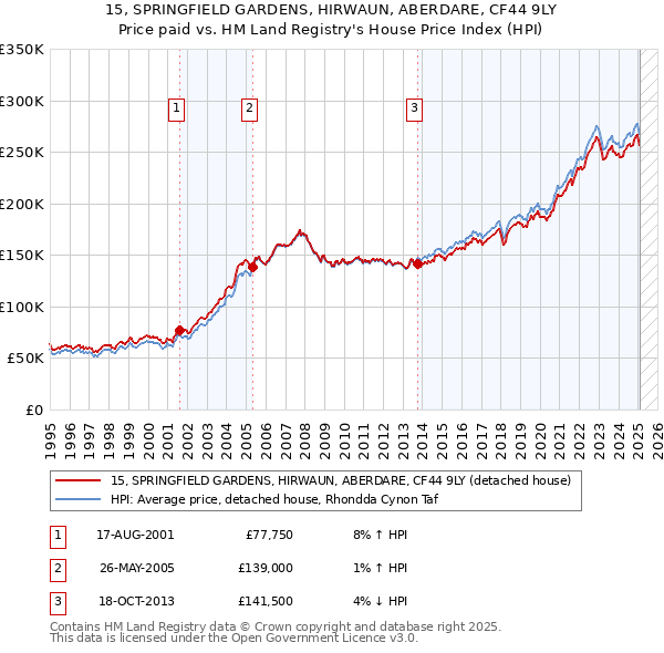 15, SPRINGFIELD GARDENS, HIRWAUN, ABERDARE, CF44 9LY: Price paid vs HM Land Registry's House Price Index