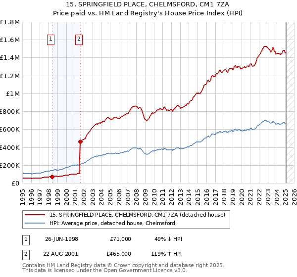 15, SPRINGFIELD PLACE, CHELMSFORD, CM1 7ZA: Price paid vs HM Land Registry's House Price Index