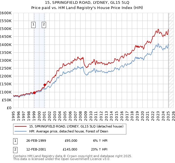 15, SPRINGFIELD ROAD, LYDNEY, GL15 5LQ: Price paid vs HM Land Registry's House Price Index