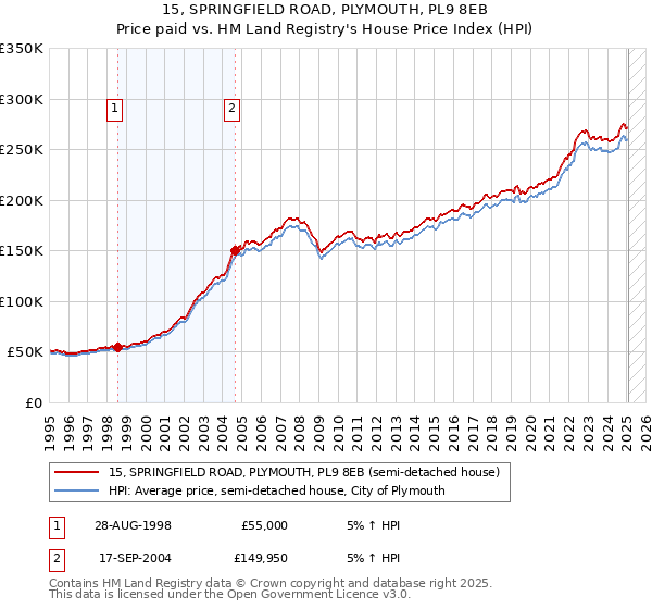 15, SPRINGFIELD ROAD, PLYMOUTH, PL9 8EB: Price paid vs HM Land Registry's House Price Index