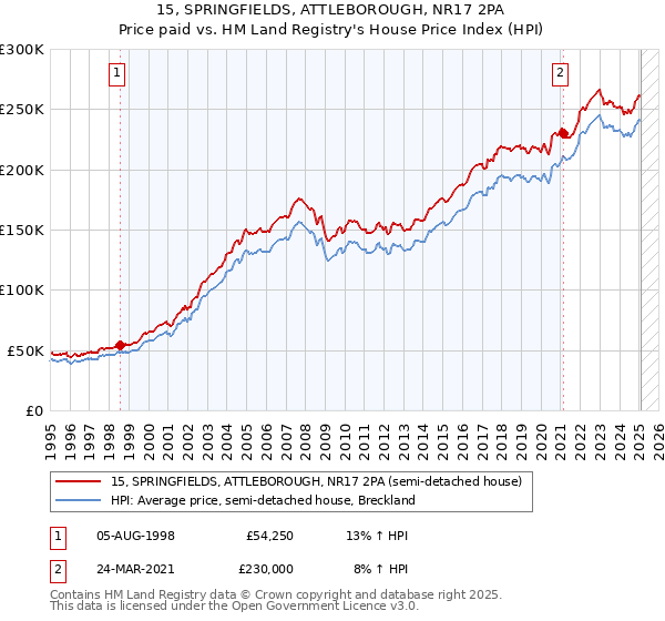 15, SPRINGFIELDS, ATTLEBOROUGH, NR17 2PA: Price paid vs HM Land Registry's House Price Index