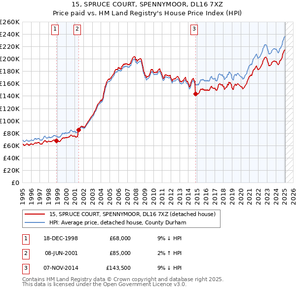 15, SPRUCE COURT, SPENNYMOOR, DL16 7XZ: Price paid vs HM Land Registry's House Price Index