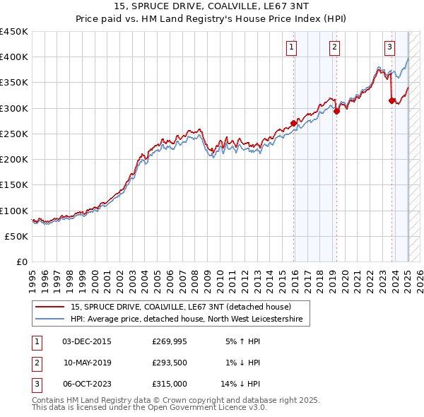 15, SPRUCE DRIVE, COALVILLE, LE67 3NT: Price paid vs HM Land Registry's House Price Index