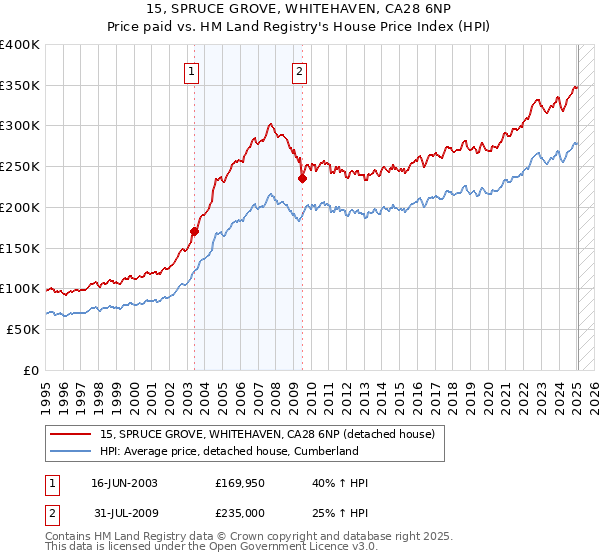 15, SPRUCE GROVE, WHITEHAVEN, CA28 6NP: Price paid vs HM Land Registry's House Price Index