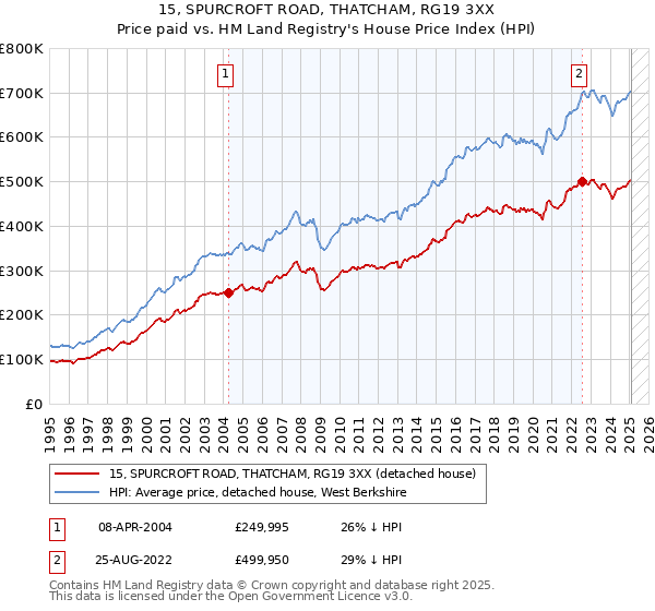 15, SPURCROFT ROAD, THATCHAM, RG19 3XX: Price paid vs HM Land Registry's House Price Index