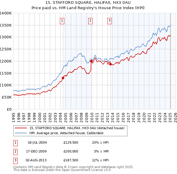 15, STAFFORD SQUARE, HALIFAX, HX3 0AU: Price paid vs HM Land Registry's House Price Index