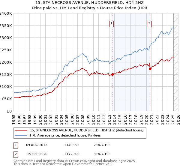 15, STAINECROSS AVENUE, HUDDERSFIELD, HD4 5HZ: Price paid vs HM Land Registry's House Price Index