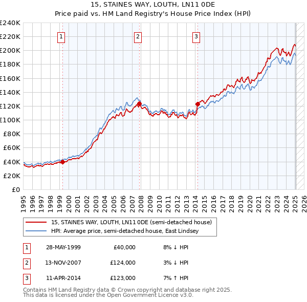 15, STAINES WAY, LOUTH, LN11 0DE: Price paid vs HM Land Registry's House Price Index