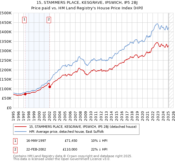 15, STAMMERS PLACE, KESGRAVE, IPSWICH, IP5 2BJ: Price paid vs HM Land Registry's House Price Index
