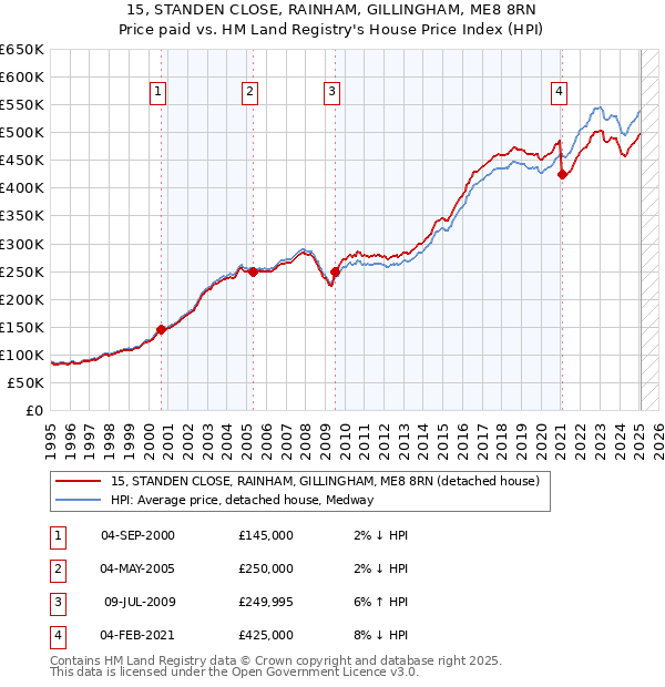 15, STANDEN CLOSE, RAINHAM, GILLINGHAM, ME8 8RN: Price paid vs HM Land Registry's House Price Index