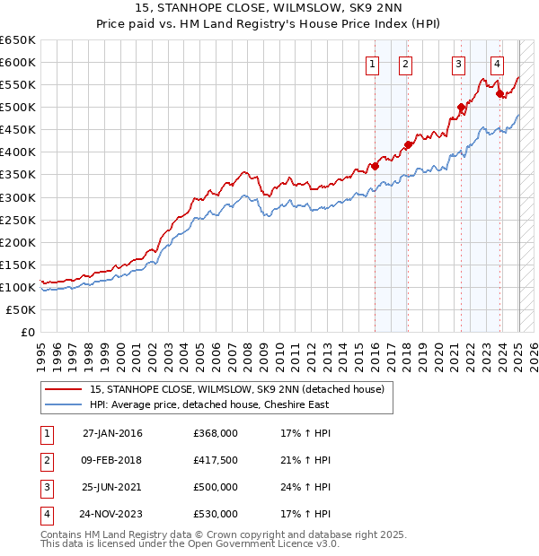15, STANHOPE CLOSE, WILMSLOW, SK9 2NN: Price paid vs HM Land Registry's House Price Index