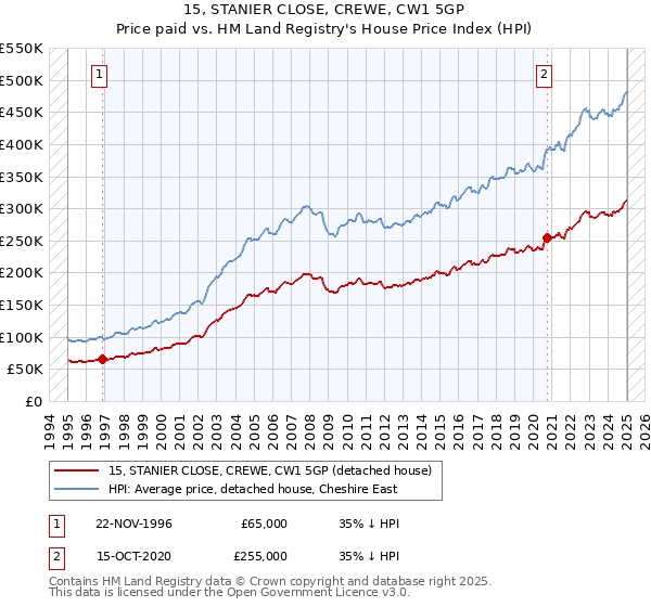 15, STANIER CLOSE, CREWE, CW1 5GP: Price paid vs HM Land Registry's House Price Index
