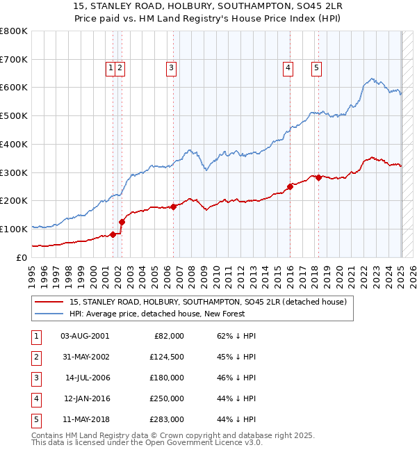 15, STANLEY ROAD, HOLBURY, SOUTHAMPTON, SO45 2LR: Price paid vs HM Land Registry's House Price Index