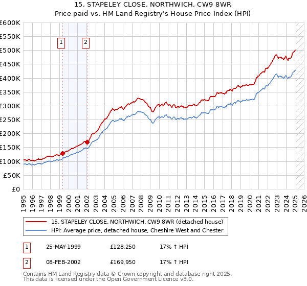 15, STAPELEY CLOSE, NORTHWICH, CW9 8WR: Price paid vs HM Land Registry's House Price Index