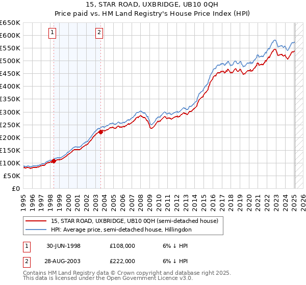 15, STAR ROAD, UXBRIDGE, UB10 0QH: Price paid vs HM Land Registry's House Price Index