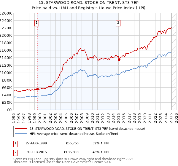 15, STARWOOD ROAD, STOKE-ON-TRENT, ST3 7EP: Price paid vs HM Land Registry's House Price Index