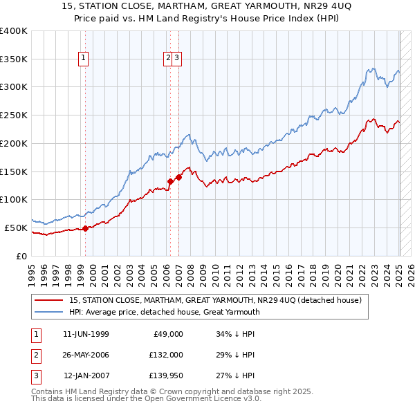 15, STATION CLOSE, MARTHAM, GREAT YARMOUTH, NR29 4UQ: Price paid vs HM Land Registry's House Price Index