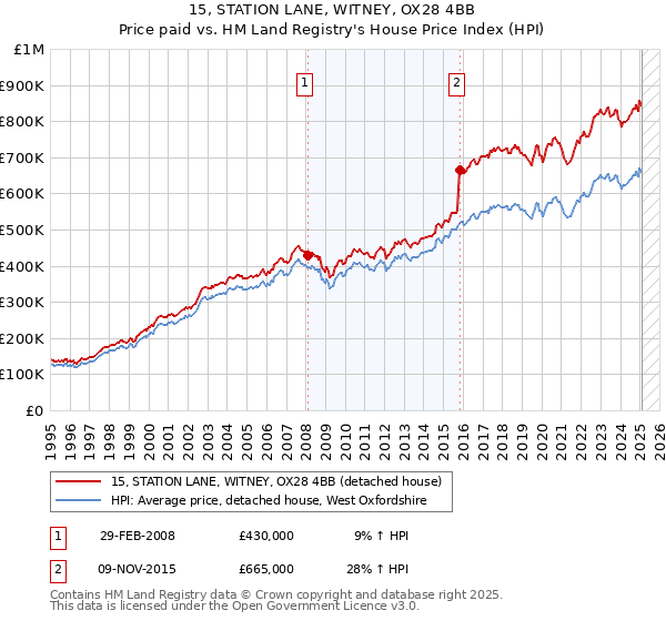 15, STATION LANE, WITNEY, OX28 4BB: Price paid vs HM Land Registry's House Price Index