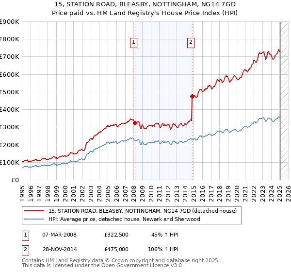 15, STATION ROAD, BLEASBY, NOTTINGHAM, NG14 7GD: Price paid vs HM Land Registry's House Price Index