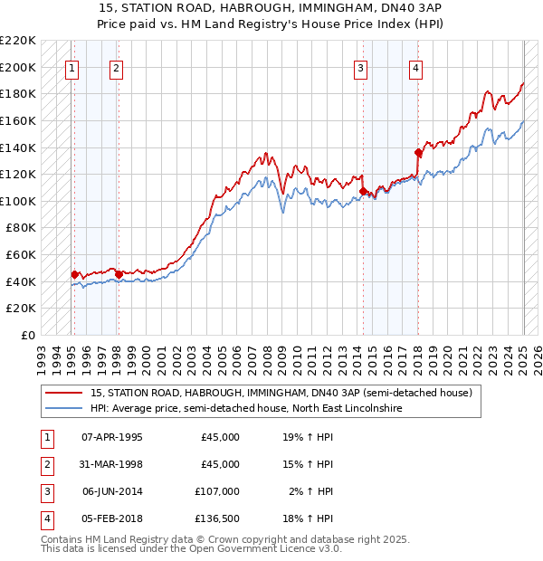 15, STATION ROAD, HABROUGH, IMMINGHAM, DN40 3AP: Price paid vs HM Land Registry's House Price Index