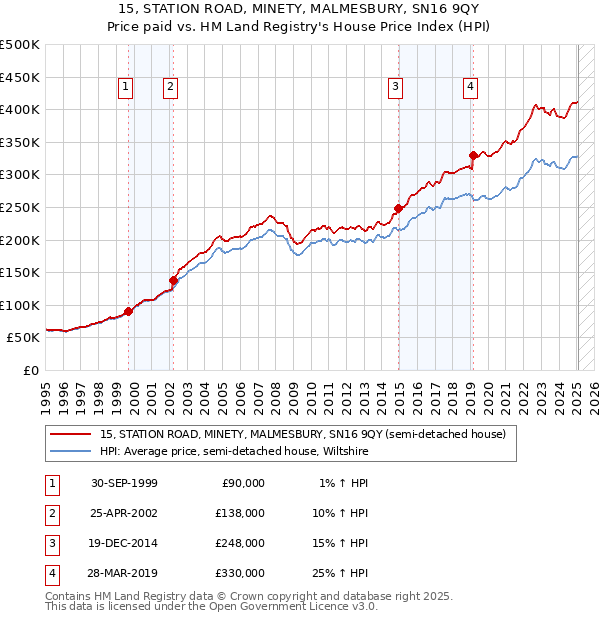 15, STATION ROAD, MINETY, MALMESBURY, SN16 9QY: Price paid vs HM Land Registry's House Price Index