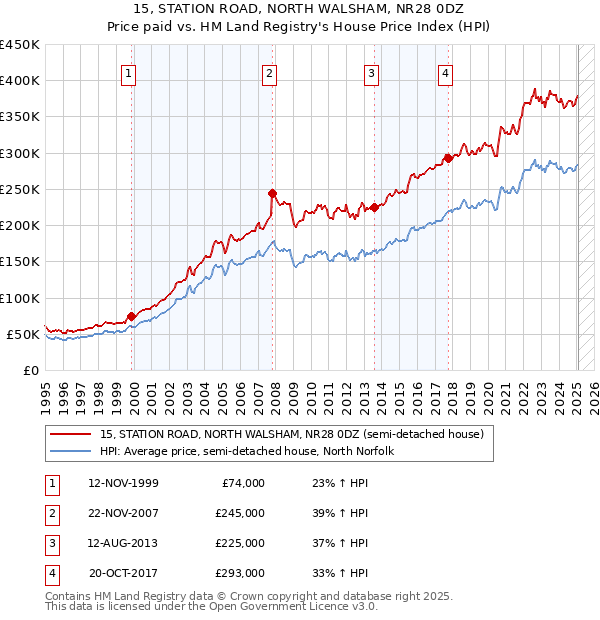15, STATION ROAD, NORTH WALSHAM, NR28 0DZ: Price paid vs HM Land Registry's House Price Index