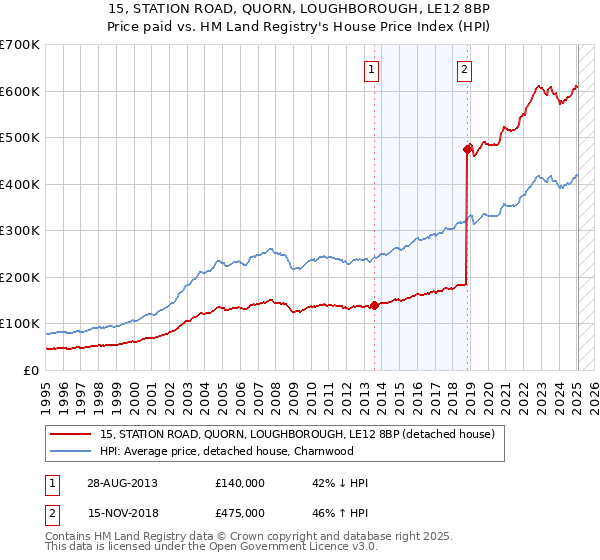 15, STATION ROAD, QUORN, LOUGHBOROUGH, LE12 8BP: Price paid vs HM Land Registry's House Price Index