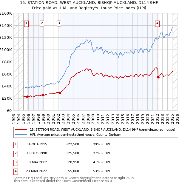 15, STATION ROAD, WEST AUCKLAND, BISHOP AUCKLAND, DL14 9HF: Price paid vs HM Land Registry's House Price Index