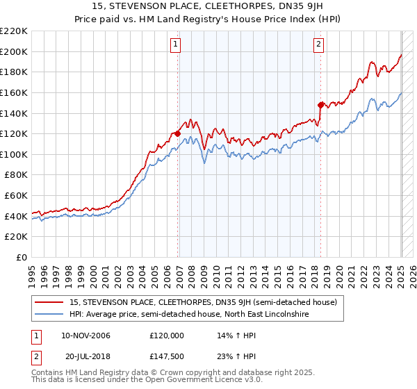 15, STEVENSON PLACE, CLEETHORPES, DN35 9JH: Price paid vs HM Land Registry's House Price Index