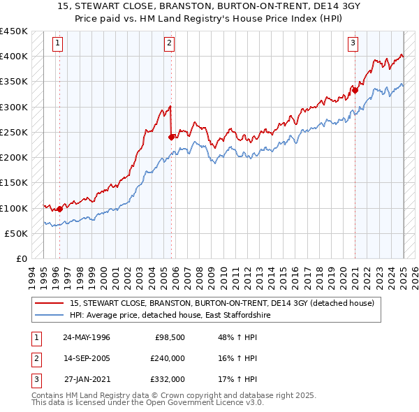 15, STEWART CLOSE, BRANSTON, BURTON-ON-TRENT, DE14 3GY: Price paid vs HM Land Registry's House Price Index