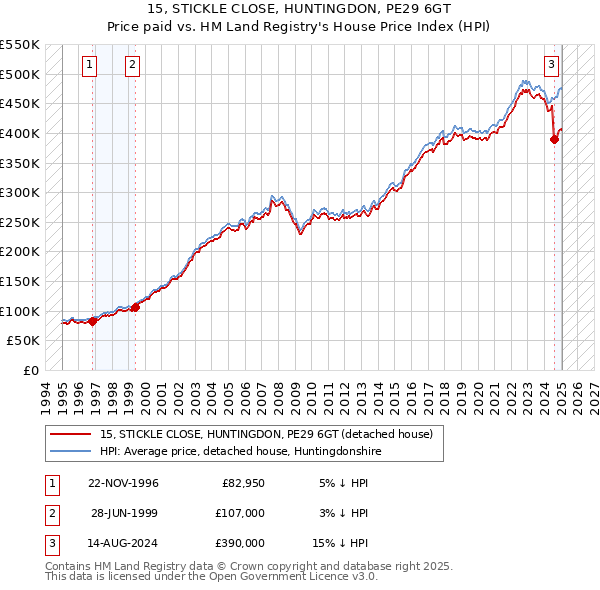 15, STICKLE CLOSE, HUNTINGDON, PE29 6GT: Price paid vs HM Land Registry's House Price Index