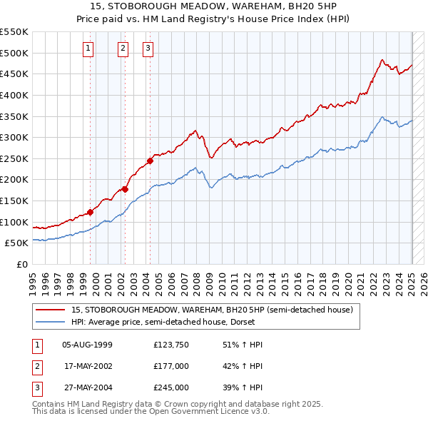 15, STOBOROUGH MEADOW, WAREHAM, BH20 5HP: Price paid vs HM Land Registry's House Price Index