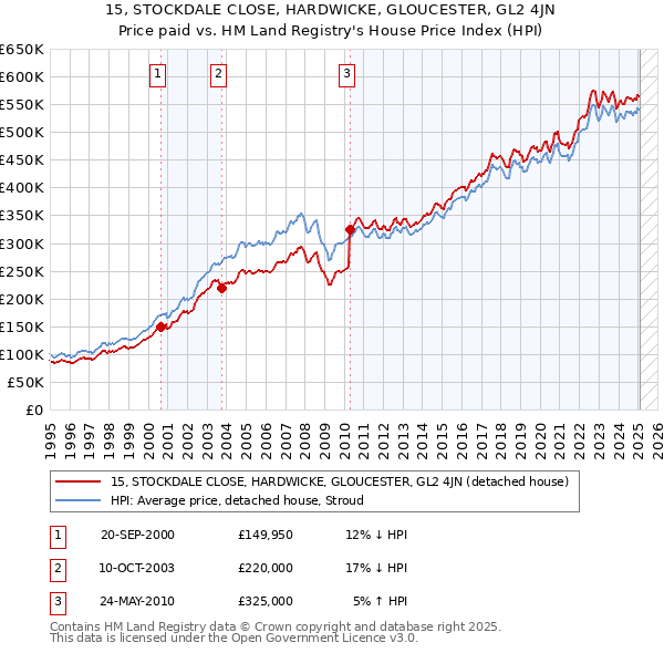 15, STOCKDALE CLOSE, HARDWICKE, GLOUCESTER, GL2 4JN: Price paid vs HM Land Registry's House Price Index