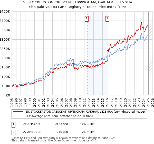 15, STOCKERSTON CRESCENT, UPPINGHAM, OAKHAM, LE15 9UA: Price paid vs HM Land Registry's House Price Index