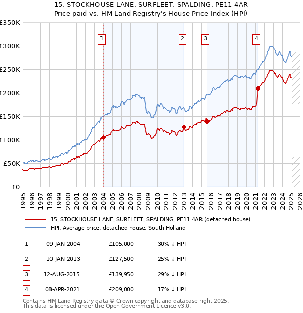 15, STOCKHOUSE LANE, SURFLEET, SPALDING, PE11 4AR: Price paid vs HM Land Registry's House Price Index