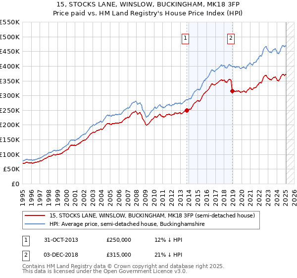 15, STOCKS LANE, WINSLOW, BUCKINGHAM, MK18 3FP: Price paid vs HM Land Registry's House Price Index