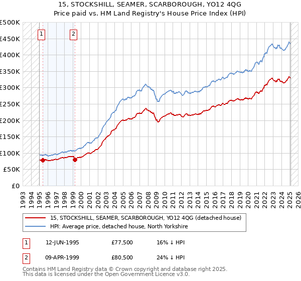 15, STOCKSHILL, SEAMER, SCARBOROUGH, YO12 4QG: Price paid vs HM Land Registry's House Price Index