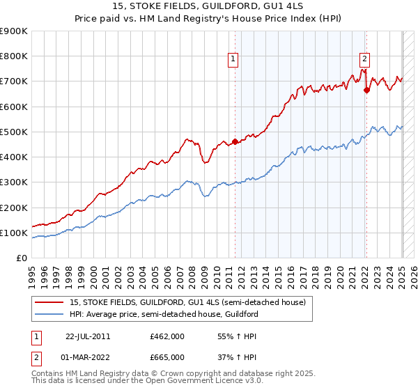 15, STOKE FIELDS, GUILDFORD, GU1 4LS: Price paid vs HM Land Registry's House Price Index