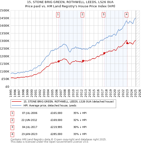 15, STONE BRIG GREEN, ROTHWELL, LEEDS, LS26 0UA: Price paid vs HM Land Registry's House Price Index