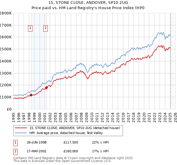 15, STONE CLOSE, ANDOVER, SP10 2UG: Price paid vs HM Land Registry's House Price Index