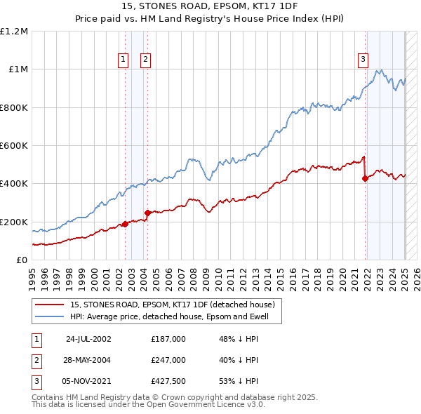 15, STONES ROAD, EPSOM, KT17 1DF: Price paid vs HM Land Registry's House Price Index