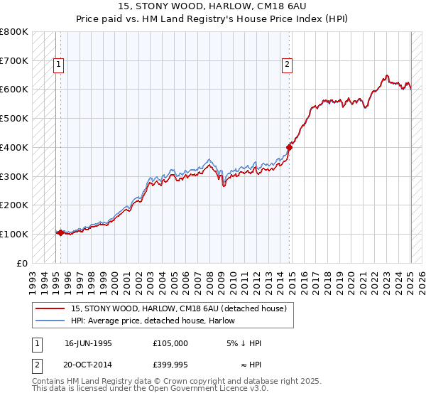 15, STONY WOOD, HARLOW, CM18 6AU: Price paid vs HM Land Registry's House Price Index