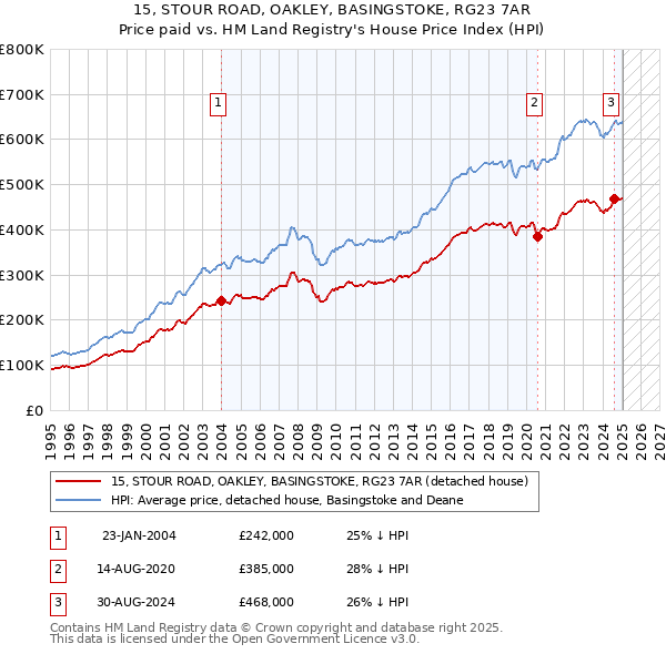 15, STOUR ROAD, OAKLEY, BASINGSTOKE, RG23 7AR: Price paid vs HM Land Registry's House Price Index
